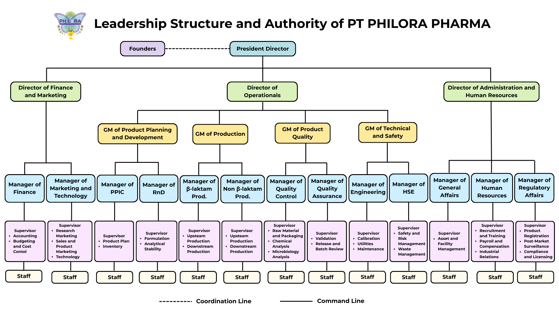 Struktur Philora Pharma